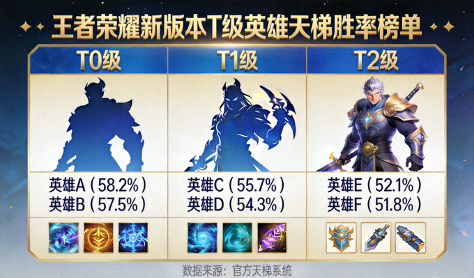 王者荣耀新版本T级英雄天梯胜率榜单画面