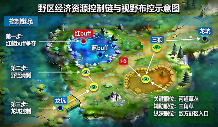 野区经济资源控制链与视野布控示意图